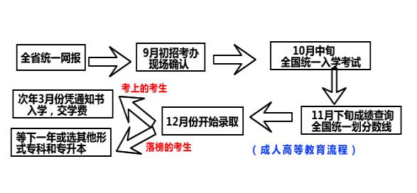 武汉工程大学成人教育怎么报名？