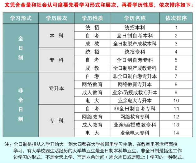 五大学历对比